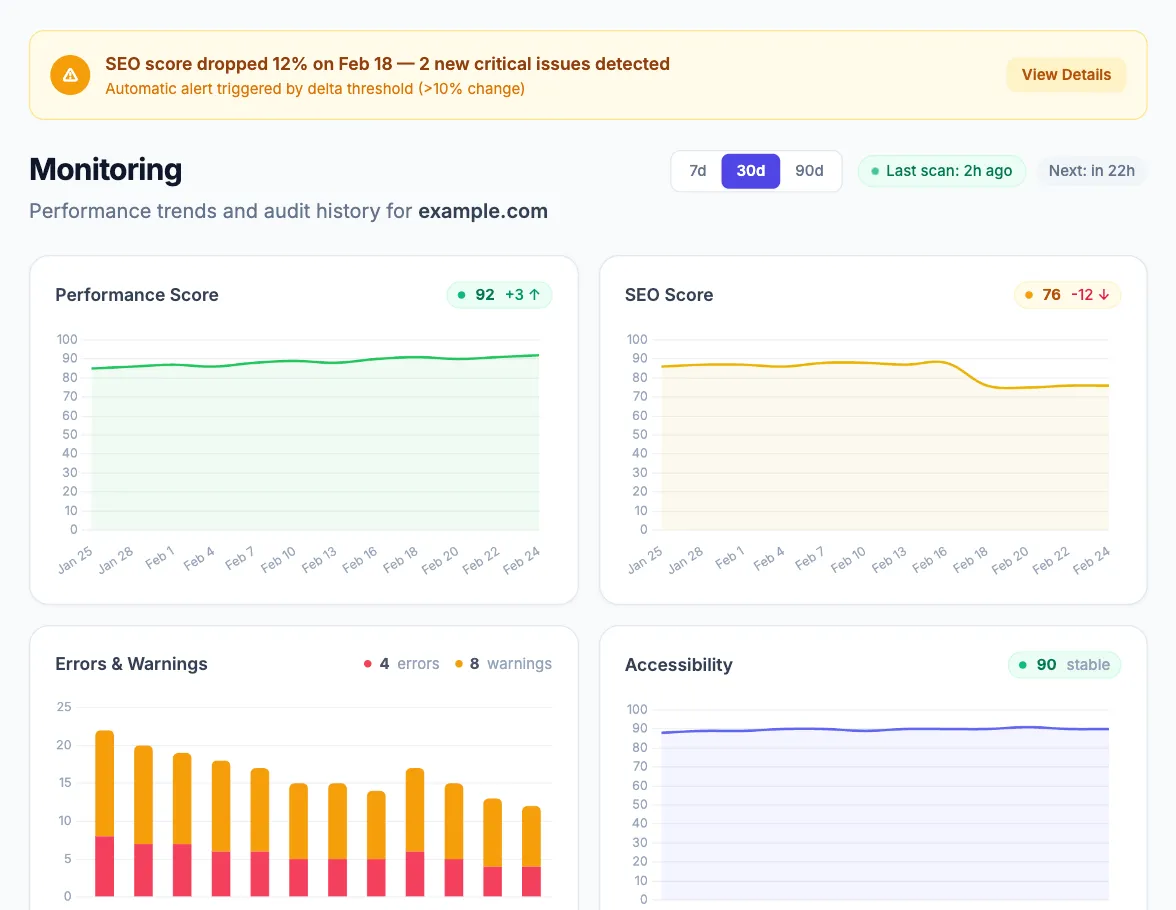 24/7 Automated Health Monitoring
