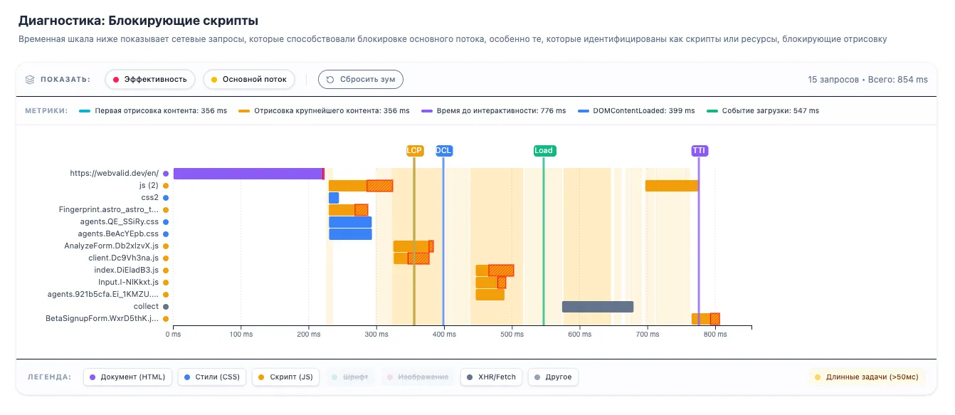 Lighthouse performance waterfall
